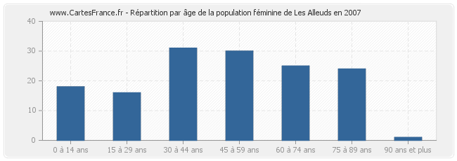Répartition par âge de la population féminine de Les Alleuds en 2007